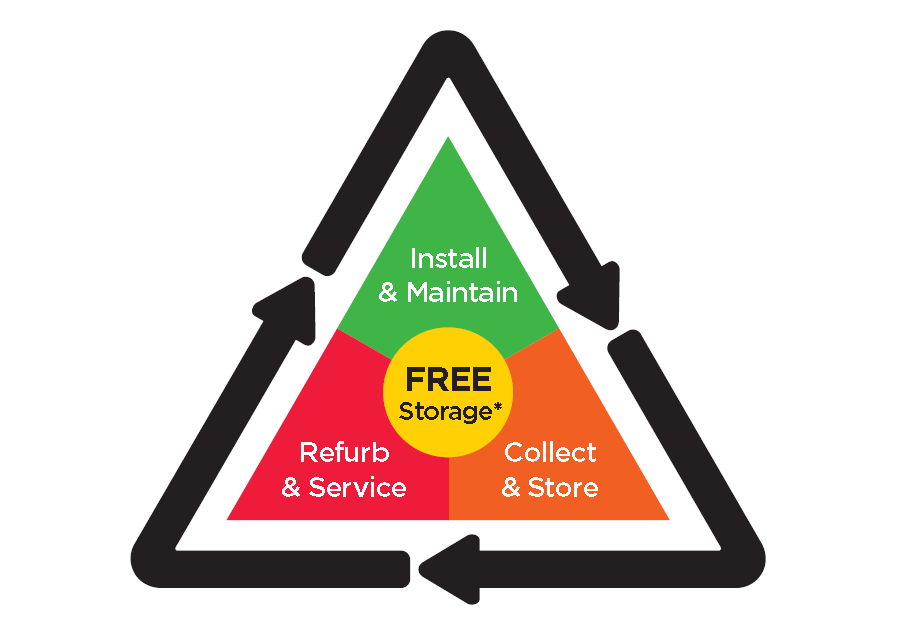 Triangle with install & maintain at the top, refurb & service on left and collect & store on right of triangle